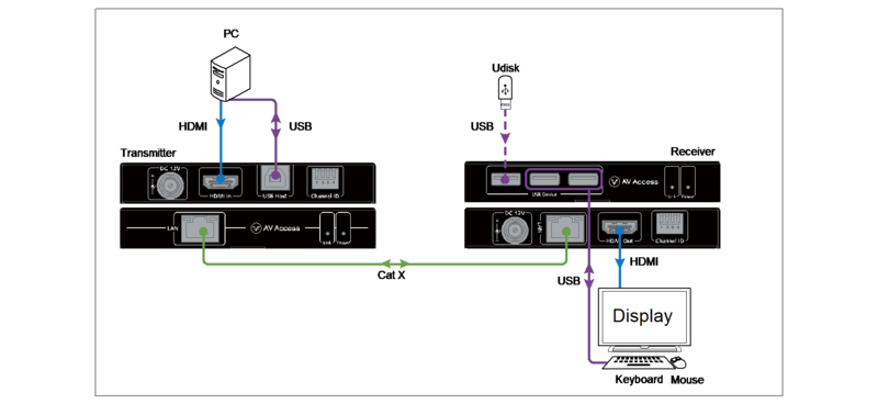 Sơ đồ kết nối bộ kéo dài tín hiệu HDMI