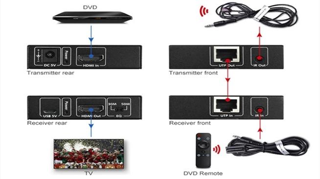Bộ kéo dài tín hiệu AV Access