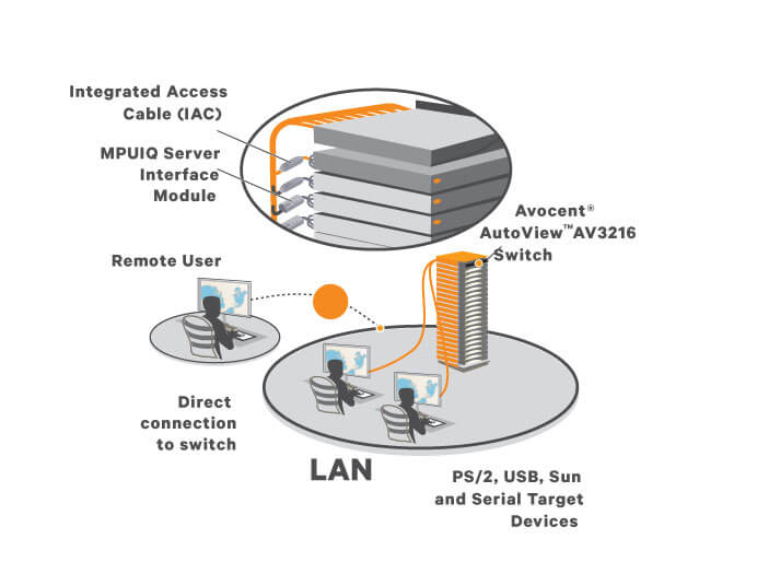 feature-Vertiv-Avocent-AV3216-001-KVM-Over-IP